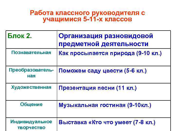 Работа классного руководителя с учащимися 5 -11 -х классов Блок 2. Познавательная Преобразовательная Художественная