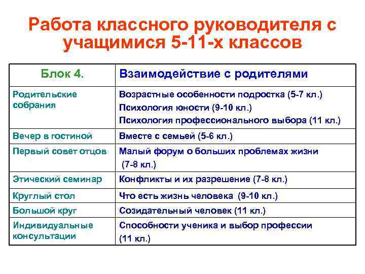 Работа классного руководителя с учащимися 5 -11 -х классов Блок 4. Взаимодействие с родителями