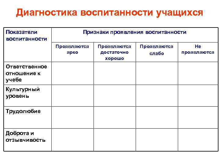 Диагностика воспитанности учащихся Показатели воспитанности Признаки проявления воспитанности Проявляются ярко Ответственное отношение к учебе