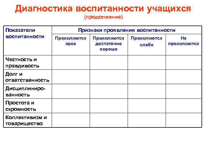 Диагностика воспитанности учащихся (продолжение) Показатели воспитанности Честность и правдивость Долг и ответственность Дисциплинированность Простота