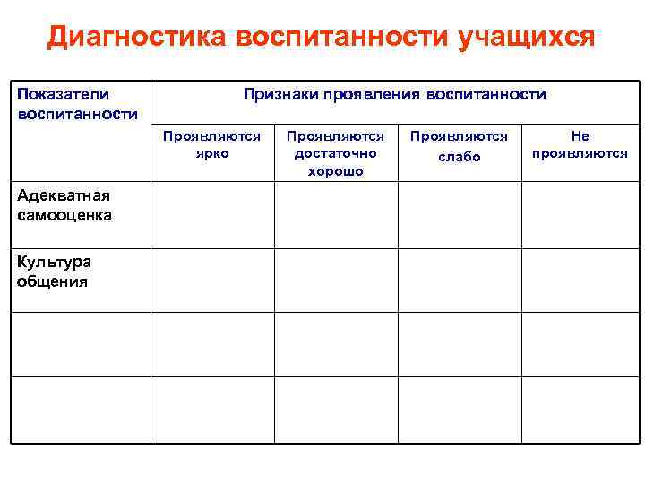 Диагностика воспитанности учащихся Показатели воспитанности Признаки проявления воспитанности Проявляются ярко Адекватная самооценка Культура общения