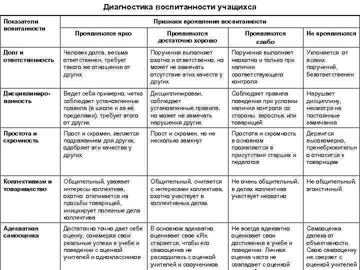 Карта воспитанности обучающихся