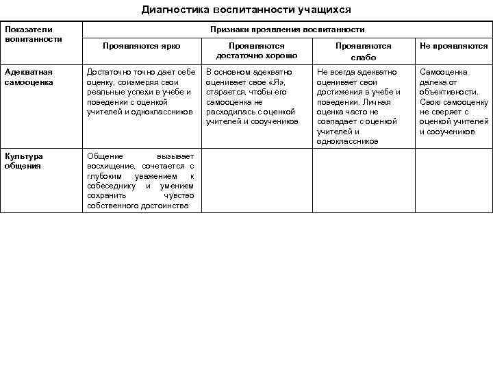 Диагностика воспитанности учащихся Показатели вопитанности Признаки проявления воспитанности Проявляются ярко Адекватная самооценка Достаточно дает