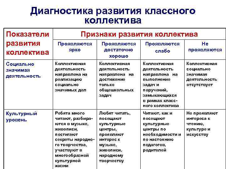 Диагностика формирования