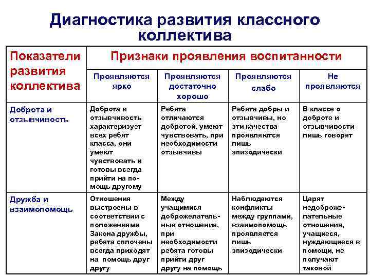 Диагностика формирования. Диагностика развития классного коллектива. Диагностика уровня развития классного коллектива. Показатели развития коллектива. Уровень развития класса.