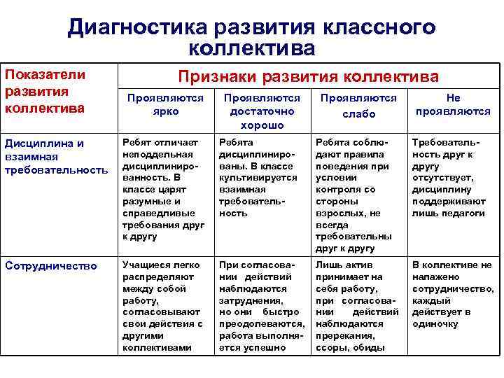 Диагностика развития классного коллектива Показатели развития коллектива Признаки развития коллектива Проявляются ярко Проявляются достаточно
