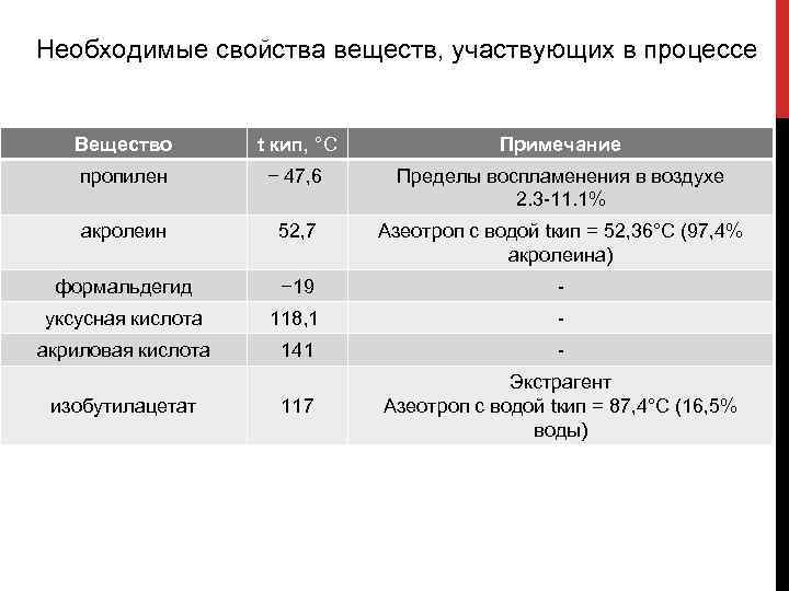 Необходимые свойства веществ, участвующих в процессе Вещество t кип, °C Примечание пропилен − 47,