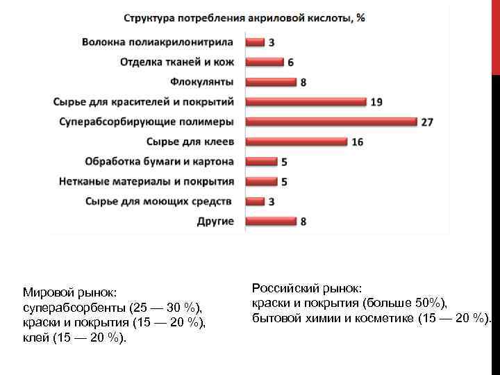 Мировой рынок: суперабсорбенты (25 — 30 %), краски и покрытия (15 — 20 %),