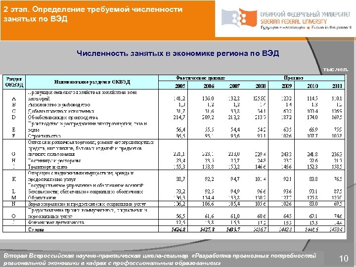 2 этап. Определение требуемой численности занятых по ВЭД Численность занятых в экономике региона по