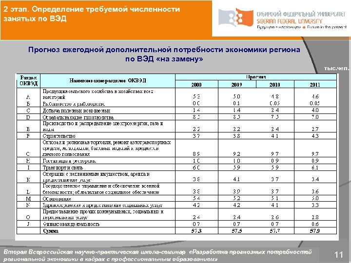 2 этап. Определение требуемой численности занятых по ВЭД Прогноз ежегодной дополнительной потребности экономики региона