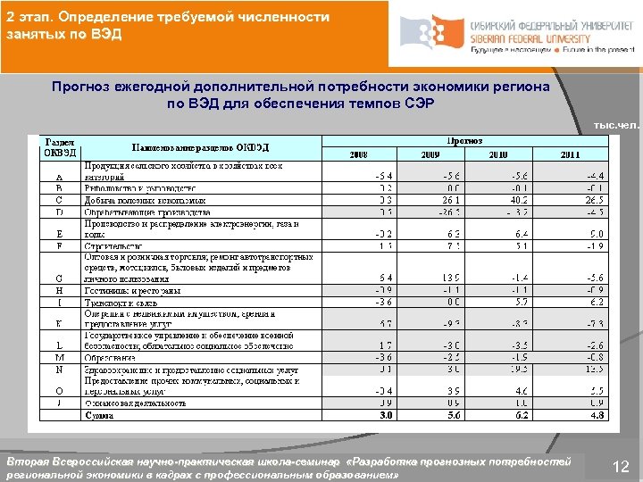 2 этап. Определение требуемой численности занятых по ВЭД Прогноз ежегодной дополнительной потребности экономики региона