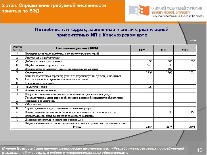 2 этап. Определение требуемой численности занятых по ВЭД Потребность в кадрах, заявленная в связи