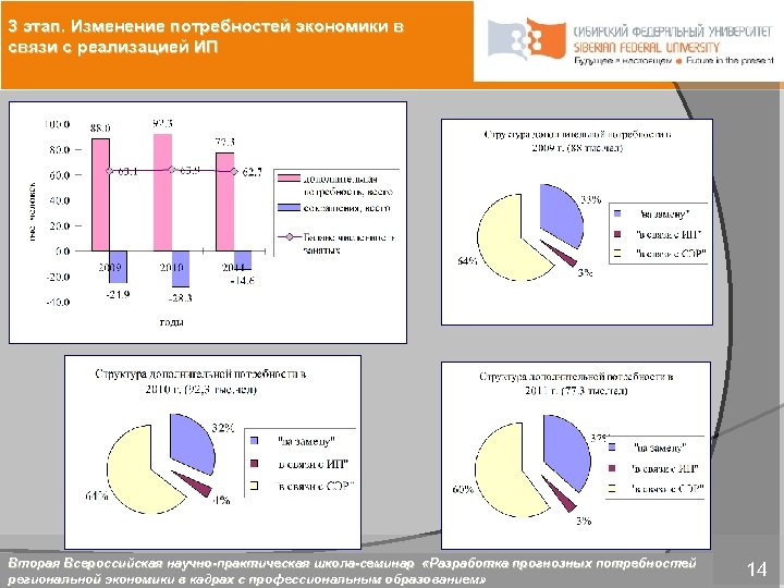 3 этап. Изменение потребностей экономики в связи с реализацией ИП Вторая Всероссийская научно-практическая школа-семинар