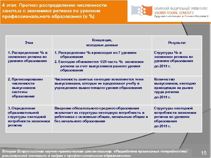 4 этап. Прогноз распределения численности занятых в экономике региона по уровням профессионального образования (в