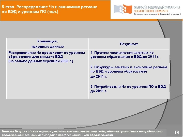 5 этап. Распределение Чз в экономике региона по ВЭД и уровням ПО (чел. )