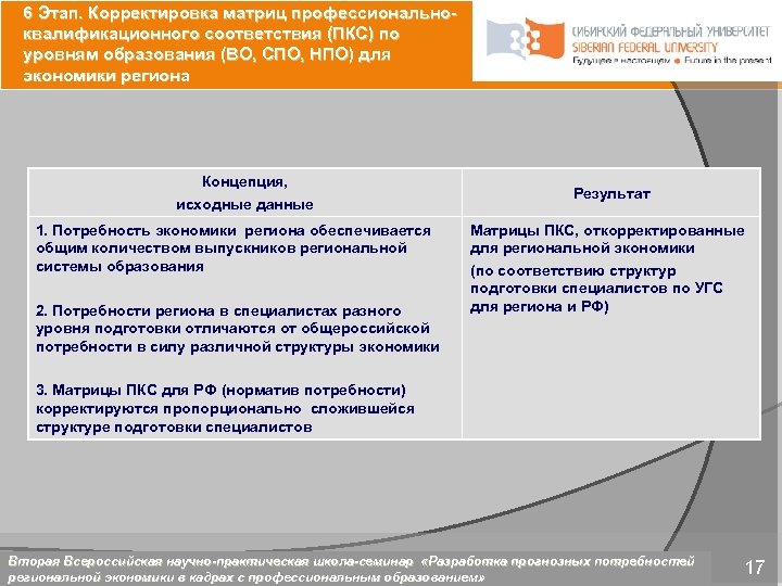 6 Этап. Корректировка матриц профессиональноквалификационного соответствия (ПКС) по уровням образования (ВО, СПО, НПО) для