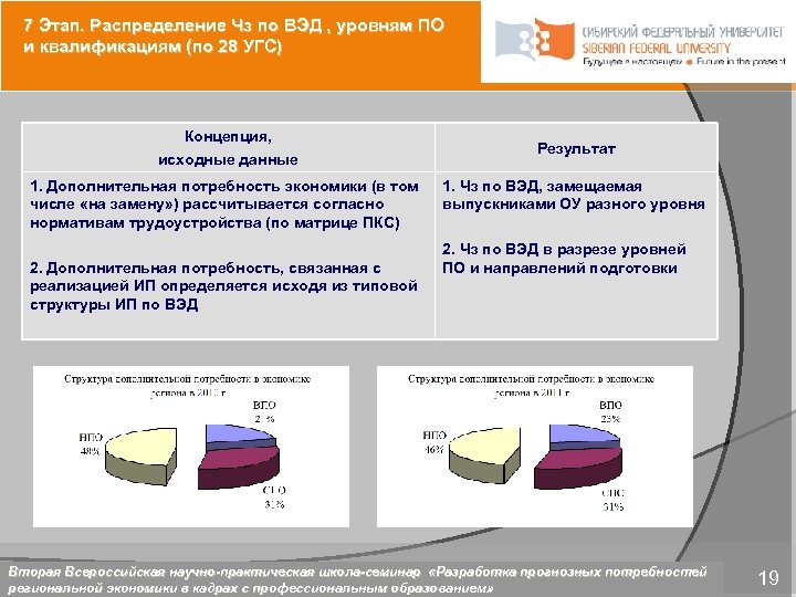 7 Этап. Распределение Чз по ВЭД , уровням ПО и квалификациям (по 28 УГС)