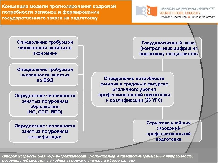 Концепция модели прогнозирования кадровой потребности регионов и формирования государственного заказа на подготовку Определение требуемой