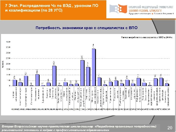 7 Этап. Распределение Чз по ВЭД , уровням ПО и квалификациям (по 28 УГС)