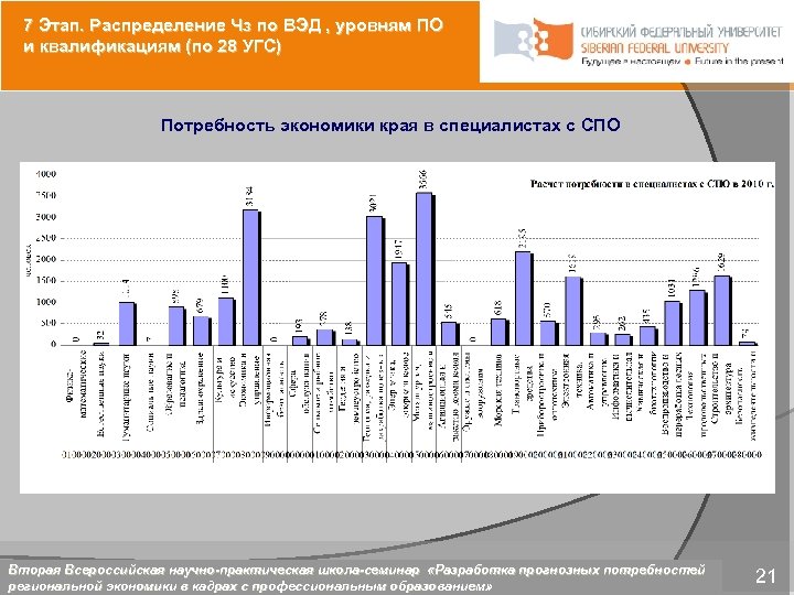 7 Этап. Распределение Чз по ВЭД , уровням ПО и квалификациям (по 28 УГС)