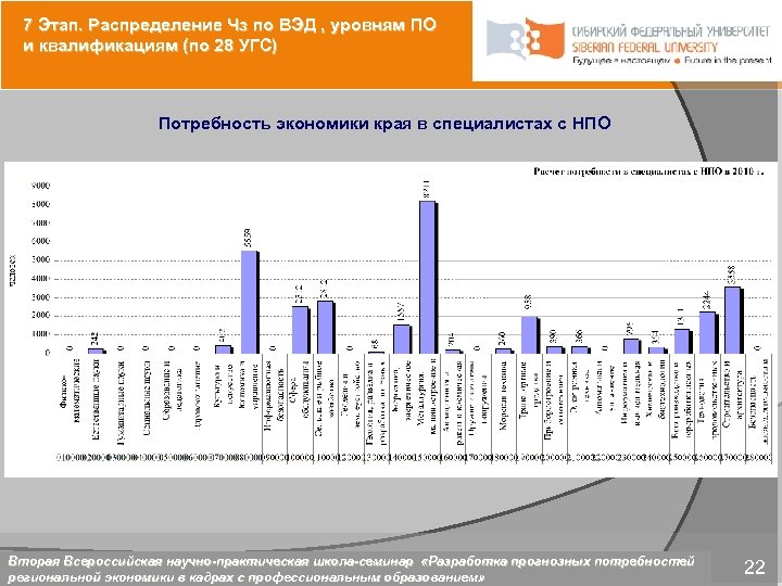 7 Этап. Распределение Чз по ВЭД , уровням ПО и квалификациям (по 28 УГС)