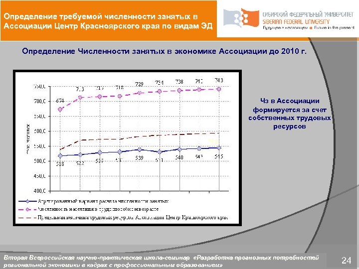 Определение требуемой численности занятых в Аcсоциации Центр Красноярского края по видам ЭД Определение Численности