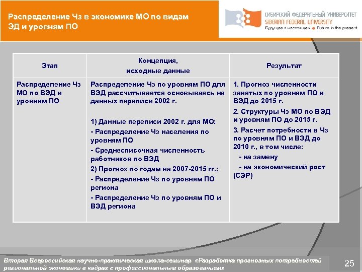 Распределение Чз в экономике МО по видам ЭД и уровням ПО Этап Концепция, исходные