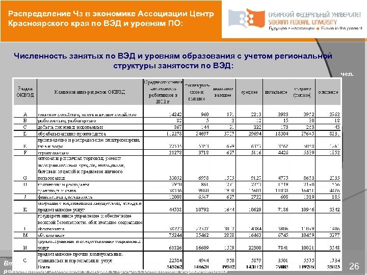 Распределение Чз в экономике Аcсоциации Центр Красноярского края по ВЭД и уровням ПО: Численность