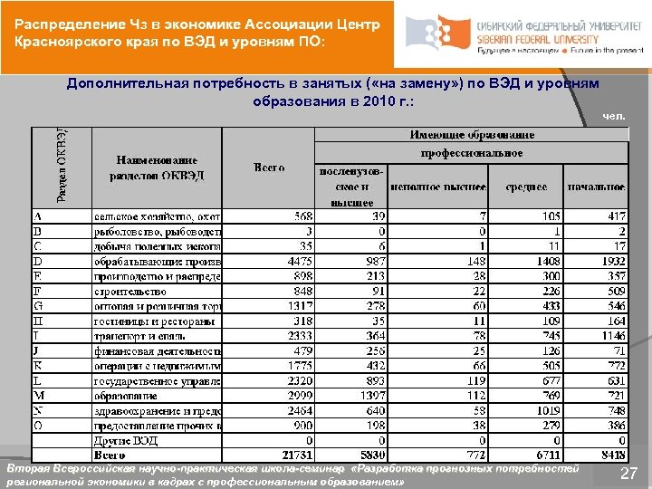 Распределение Чз в экономике Аcсоциации Центр Красноярского края по ВЭД и уровням ПО: Дополнительная