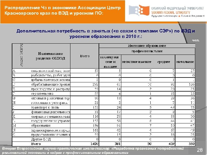 Распределение Чз в экономике Аcсоциации Центр Красноярского края по ВЭД и уровням ПО: Дополнительная