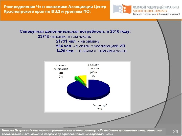 Распределение Чз в экономике Аcсоциации Центр Красноярского края по ВЭД и уровням ПО: Совокупная