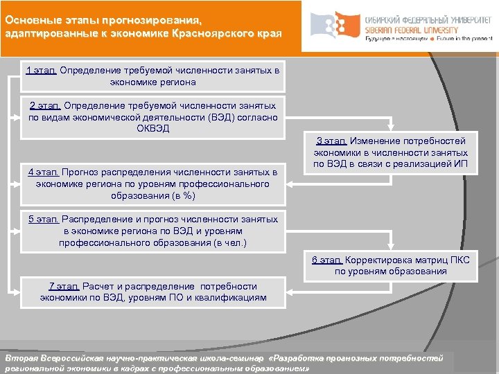 Основные этапы прогнозирования, адаптированные к экономике Красноярского края 1 этап. Определение требуемой численности занятых