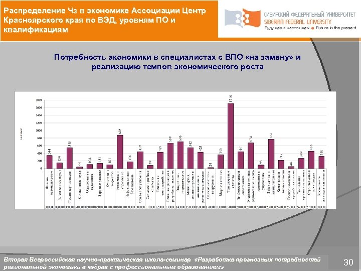 Распределение Чз в экономике Ассоциации Центр Красноярского края по ВЭД, уровням ПО и квалификациям