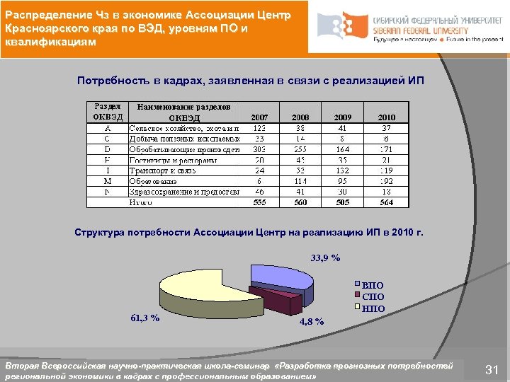 Распределение Чз в экономике Ассоциации Центр Красноярского края по ВЭД, уровням ПО и квалификациям