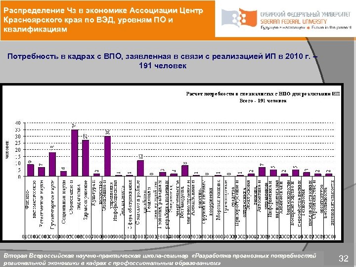 Распределение Чз в экономике Ассоциации Центр Красноярского края по ВЭД, уровням ПО и квалификациям