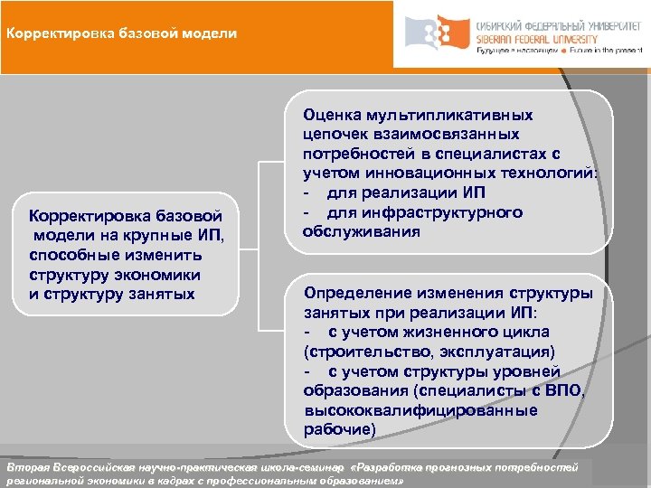 Корректировка базовой модели на крупные ИП, способные изменить структуру экономики и структуру занятых Оценка