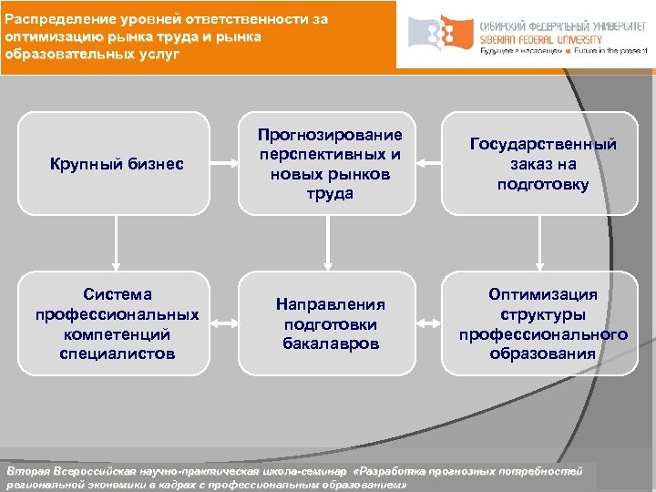 Распределение уровней ответственности за оптимизацию рынка труда и рынка образовательных услуг Крупный бизнес Прогнозирование