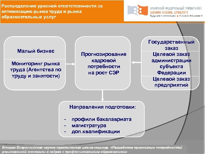 Распределение уровней ответственности за оптимизацию рынка труда и рынка образовательных услуг Малый бизнес Прогнозирование