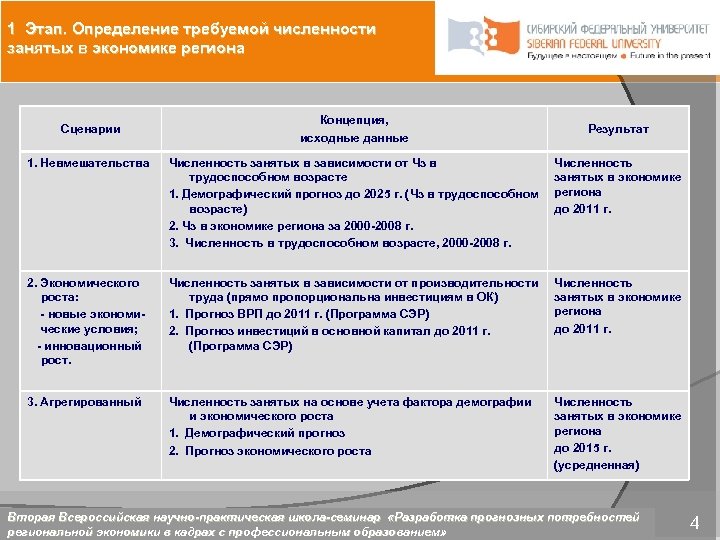 1 Этап. Определение требуемой численности занятых в экономике региона Сценарии Концепция, исходные данные Результат