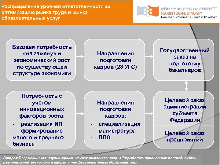 Распределение уровней ответственности за оптимизацию рынка труда и рынка образовательных услуг Базовая потребность «на