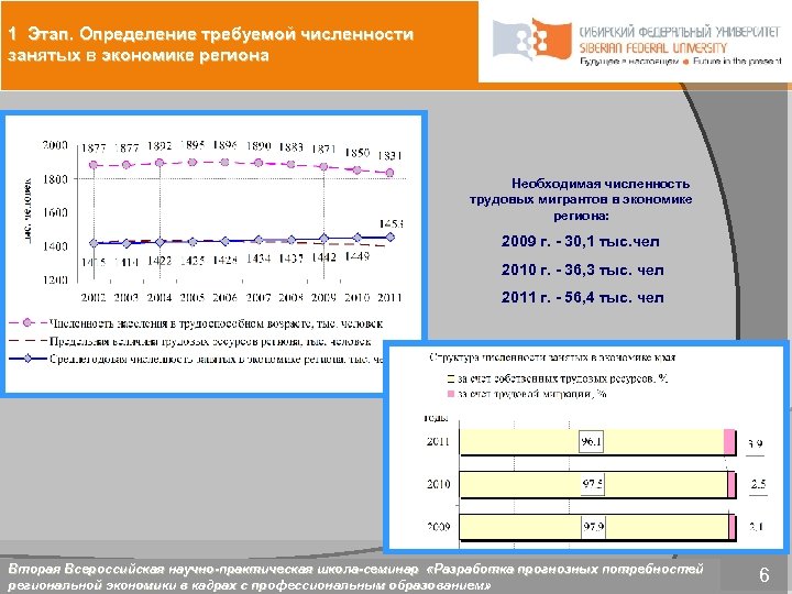 1 Этап. Определение требуемой численности занятых в экономике региона Необходимая численность трудовых мигрантов в