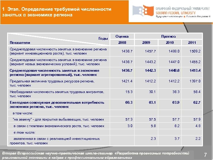 1 Этап. Определение требуемой численности занятых в экономике региона Оценка Годы Прогноз 2008 Показатели