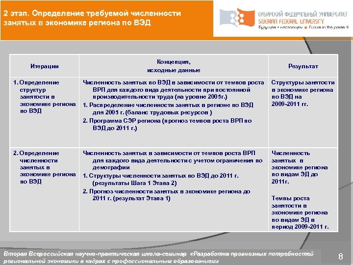 2 этап. Определение требуемой численности занятых в экономике региона по ВЭД Итерации Концепция, исходные