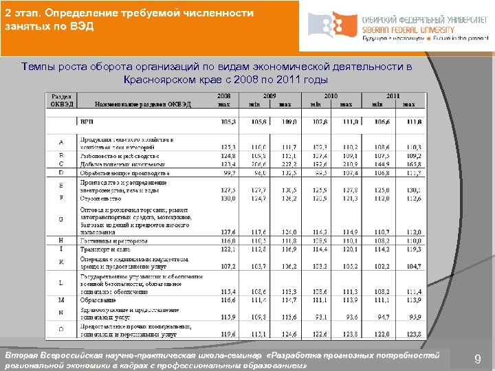 2 этап. Определение требуемой численности занятых по ВЭД Темпы роста оборота организаций по видам