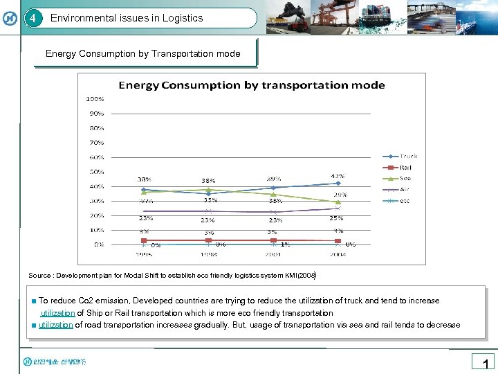 4 Environmental issues in Logistics Energy Consumption by Transportation mode Source : Development plan