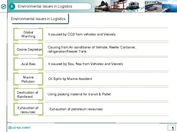 4 Environmental issues in Logistics Global Warming Ozone Depletion It caused by CO 2