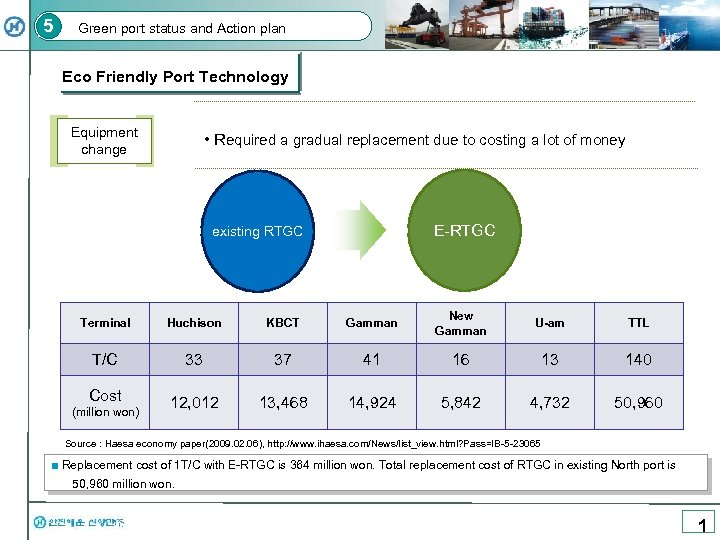 5 Green port status and Action plan Eco Friendly Port Technology Equipment change •
