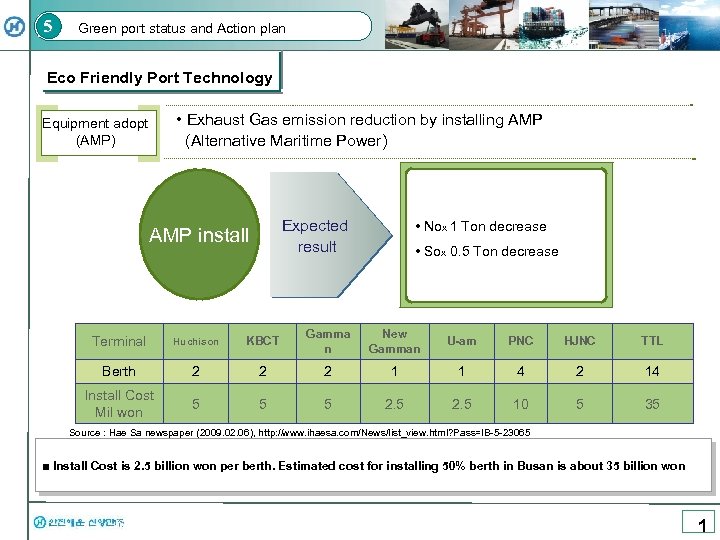 5 Green port status and Action plan Eco Friendly Port Technology • Exhaust Gas
