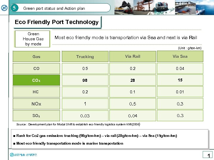 5 Green port status and Action plan Eco Friendly Port Technology Green House Gas