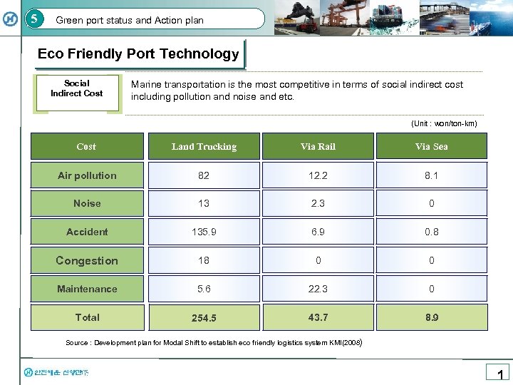 5 Green port status and Action plan Eco Friendly Port Technology Social Indirect Cost